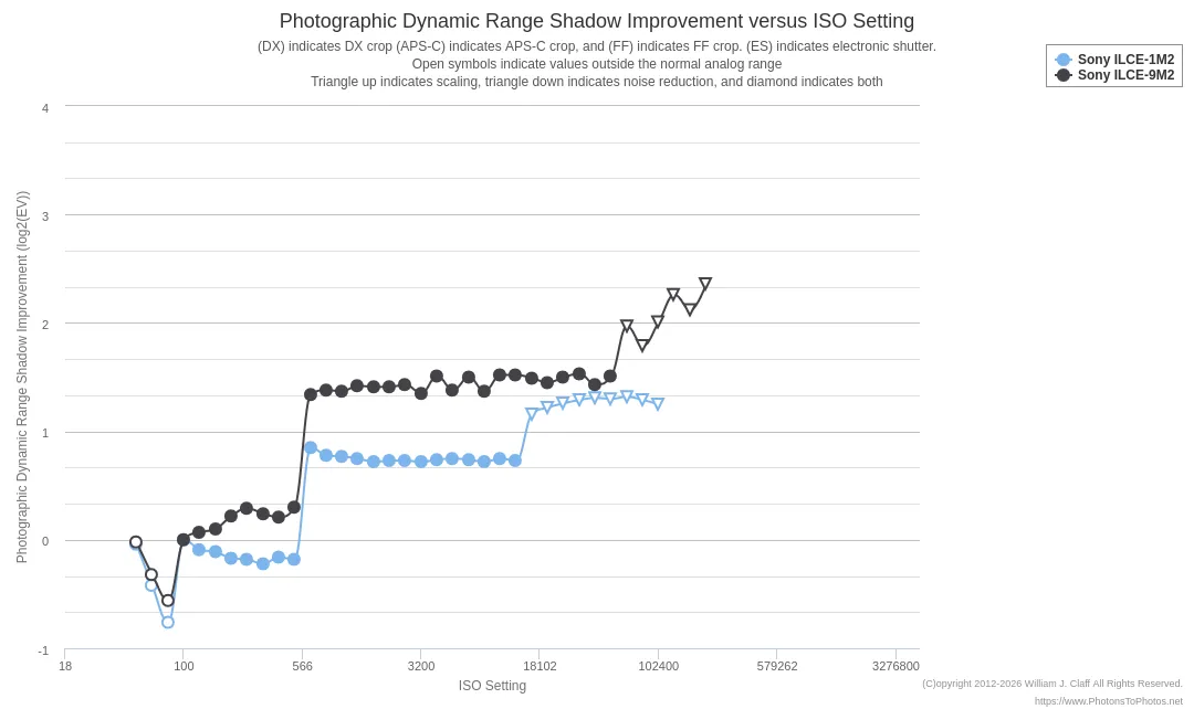 Graph from photonstophotos.net